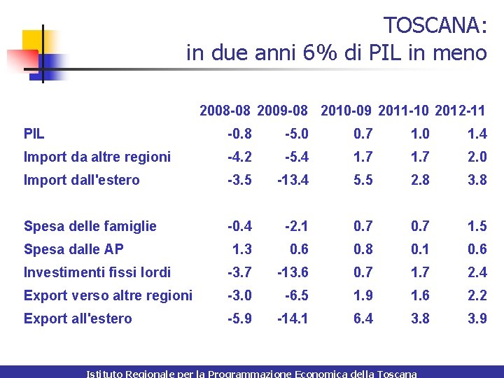 TOSCANA: in due anni 6% di PIL in meno 2008 -08 2009 -08 2010