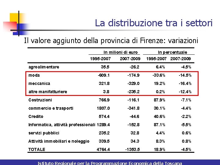 La distribuzione tra i settori Il valore aggiunto della provincia di Firenze: variazioni In