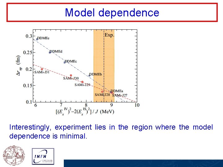 Model dependence Interestingly, experiment lies in the region where the model dependence is minimal.