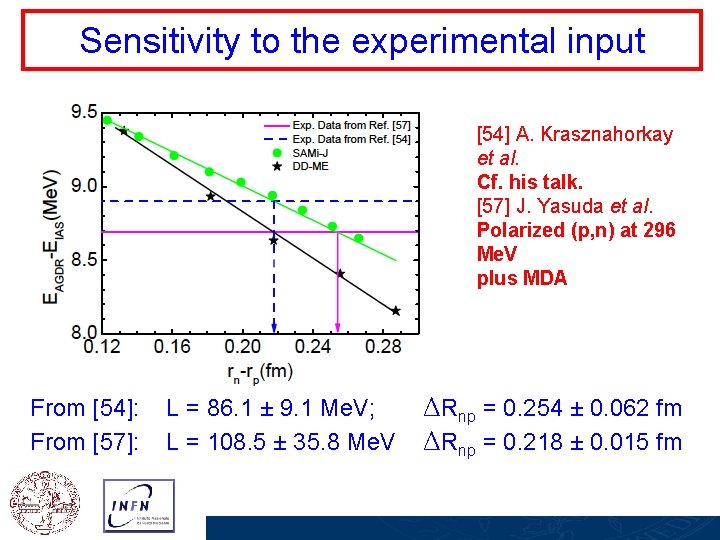 Sensitivity to the experimental input [54] A. Krasznahorkay et al. Cf. his talk. [57]