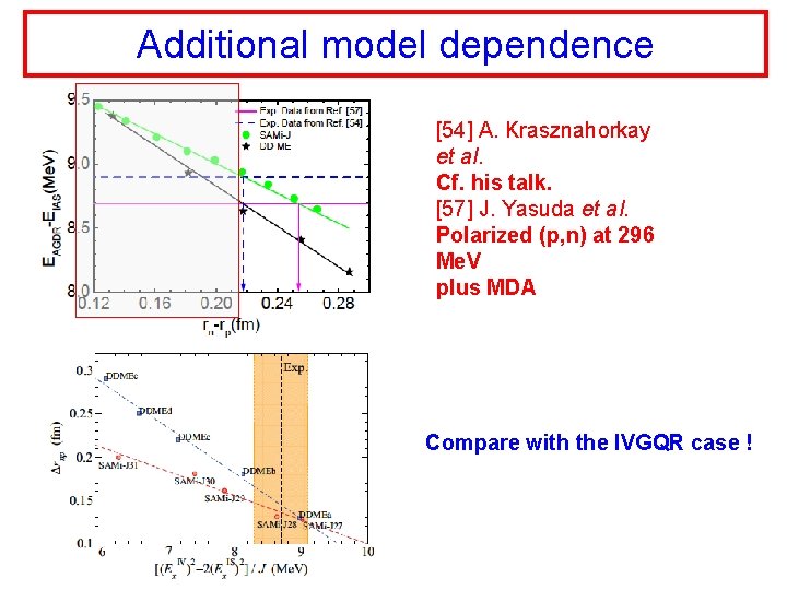 Additional model dependence [54] A. Krasznahorkay et al. Cf. his talk. [57] J. Yasuda