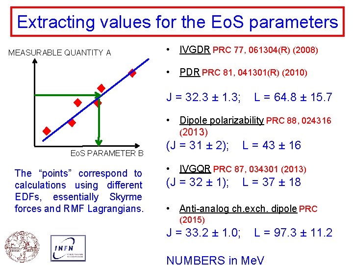 Extracting values for the Eo. S parameters MEASURABLE QUANTITY A • IVGDR PRC 77,