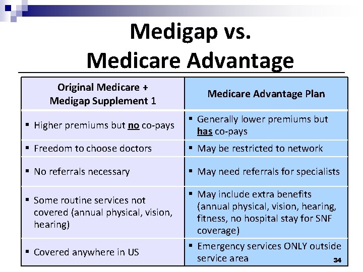 Medigap vs. Medicare Advantage Original Medicare + Medigap Supplement 1 Medicare Advantage Plan §