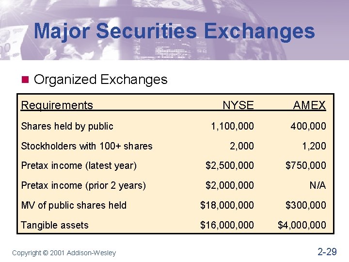 Major Securities Exchanges n Organized Exchanges Requirements NYSE AMEX 1, 100, 000 400, 000