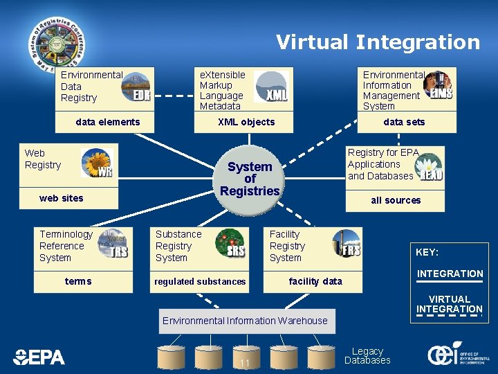 Virtual Integration Environmental Data Registry e. Xtensible Markup Language Metadata elements XML objects Web Virtual Integration Environmental Data Registry e. Xtensible Markup Language Metadata elements XML objects Web