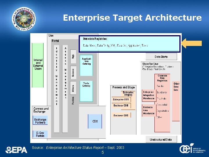 Enterprise Target Architecture Source: Enterprise Architecture Status Report – Sept. 2003 5 Enterprise Target Architecture Source: Enterprise Architecture Status Report – Sept. 2003 5