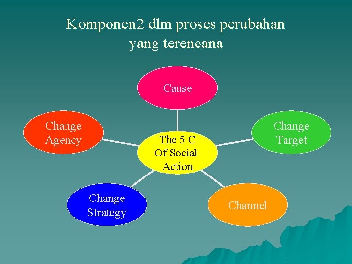 Komponen 2 dlm proses perubahan yang terencana Cause Change Agency Change Target The 5