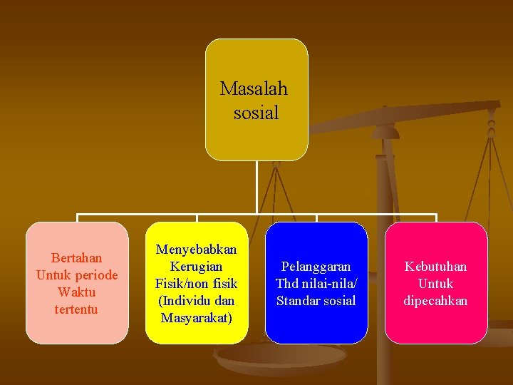 Masalah sosial Bertahan Untuk periode Waktu tertentu Menyebabkan Kerugian Fisik/non fisik (Individu dan Masyarakat)