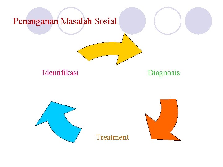 Penanganan Masalah Sosial Diagnosis Identifikasi Treatment 
