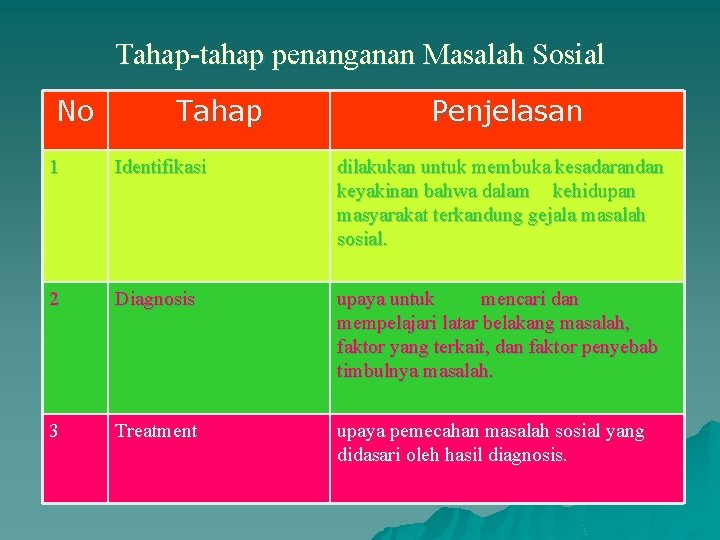 Tahap-tahap penanganan Masalah Sosial No Tahap Penjelasan 1 Identifikasi dilakukan untuk membuka kesadarandan keyakinan