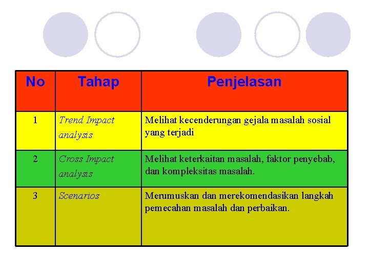 No Tahap Penjelasan 1 Trend Impact analysis Melihat kecenderungan gejala masalah sosial yang terjadi