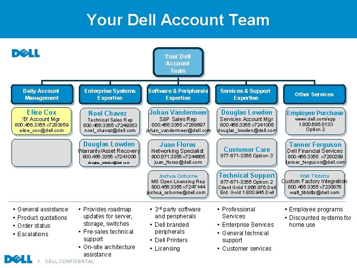 Your Dell Account Team Daily Account Management Elise Cox ‘B’ Account Mgr 800. 456.