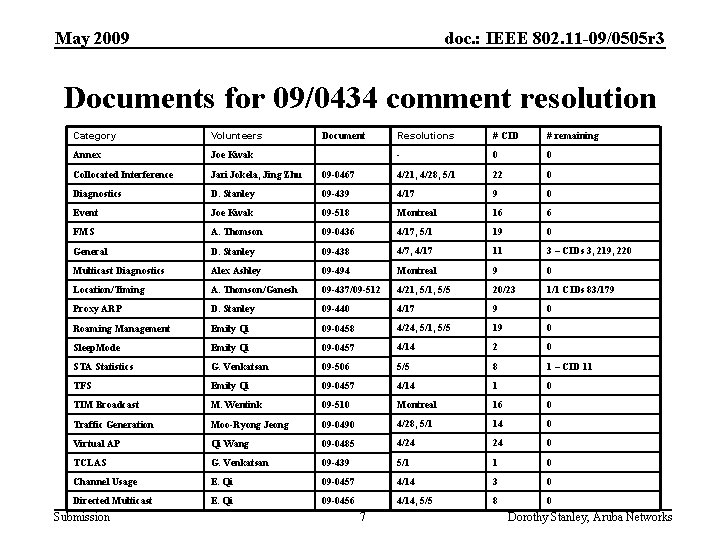 May 2009 doc. : IEEE 802. 11 -09/0505 r 3 Documents for 09/0434 comment