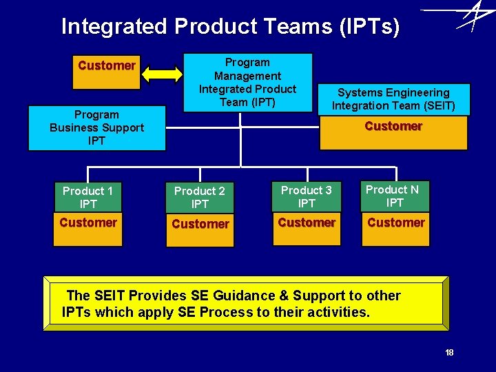 Integrated Product Teams (IPTs) Customer Program Business Support IPT Program Management Integrated Product Team