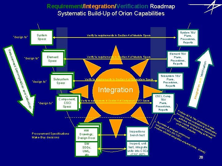 Requirement/Integration/Verification Roadmap Systematic Build-Up of Orion Capabilities “design to” uire Req “design to” System