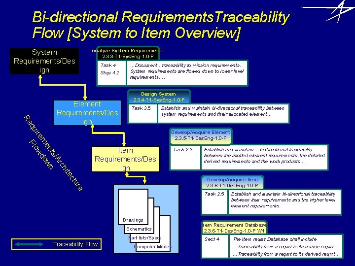 Bi-directional Requirements. Traceability Flow [System to Item Overview] Analyze System Requirements 2. 3. 3