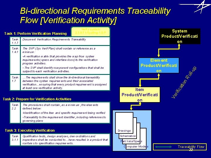 Bi-directional Requirements Traceability Flow [Verification Activity] • A verification matrix that provides the map