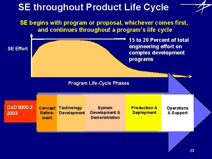 SE throughout Product Life Cycle SE begins with program or proposal, whichever comes first,