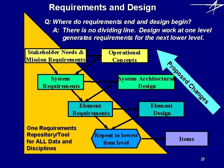 Requirements and Design Q: Where do requirements end and design begin? A: There is
