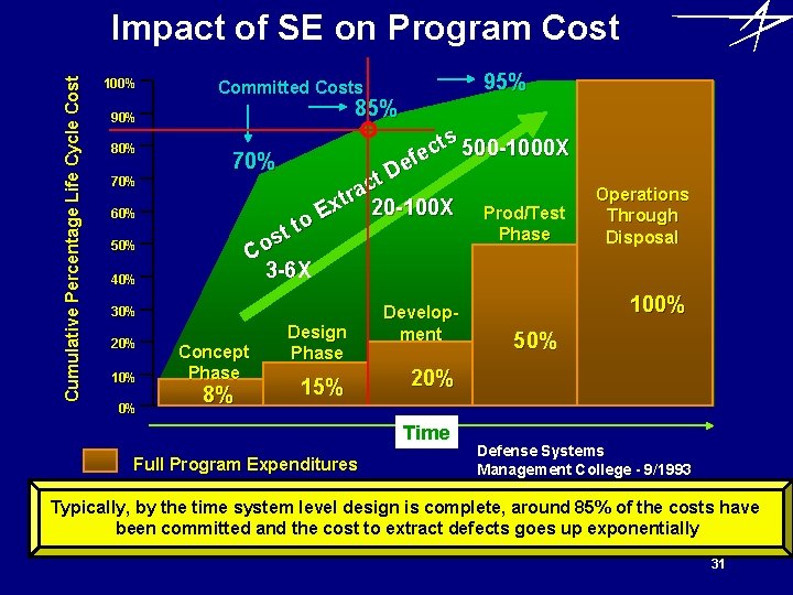 Cumulative Percentage Life Cycle Cost Impact of SE on Program Cost 100% 85% 90%