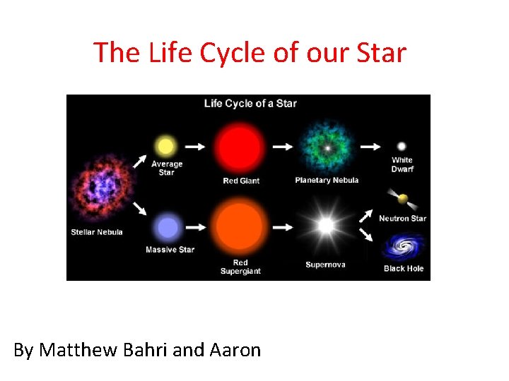 The Life Cycle of our Star By Matthew Bahri and Aaron 