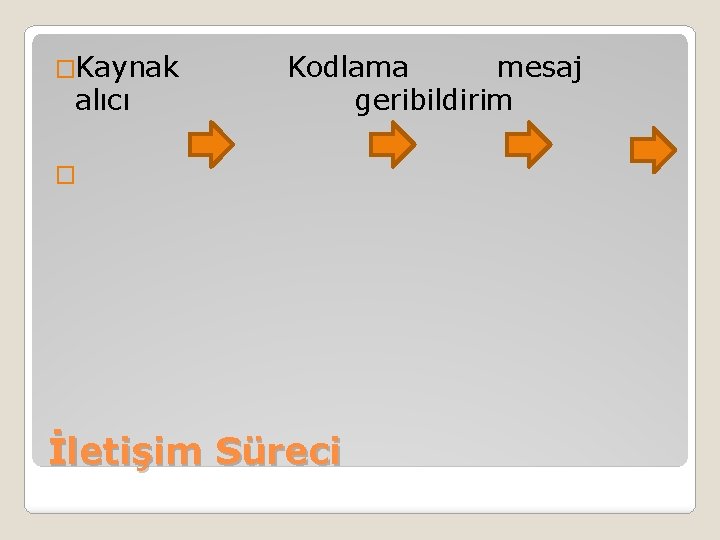 �Kaynak alıcı Kodlama mesaj geribildirim � İletişim Süreci 