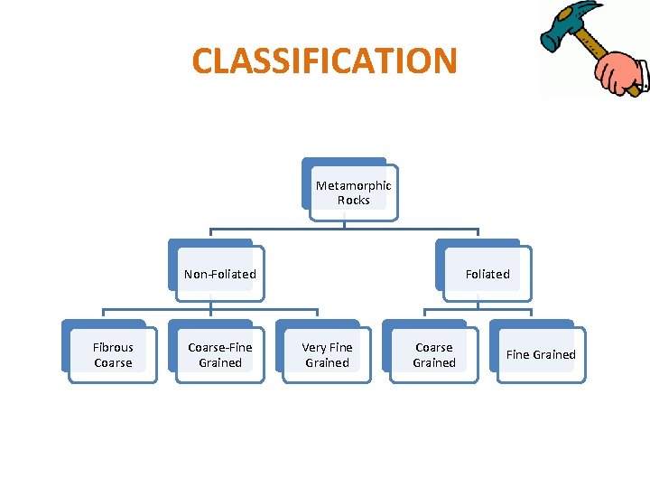 CLASSIFICATION Metamorphic Rocks Non-Foliated Fibrous Coarse-Fine Grained Foliated Very Fine Grained Coarse Grained Fine