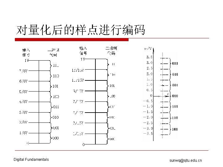 对量化后的样点进行编码 Digital Fundamentals sunwq@sjtu. edu. cn 