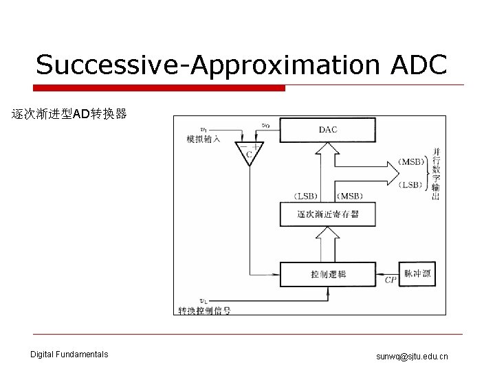 Successive-Approximation ADC 逐次渐进型AD转换器 Digital Fundamentals sunwq@sjtu. edu. cn 