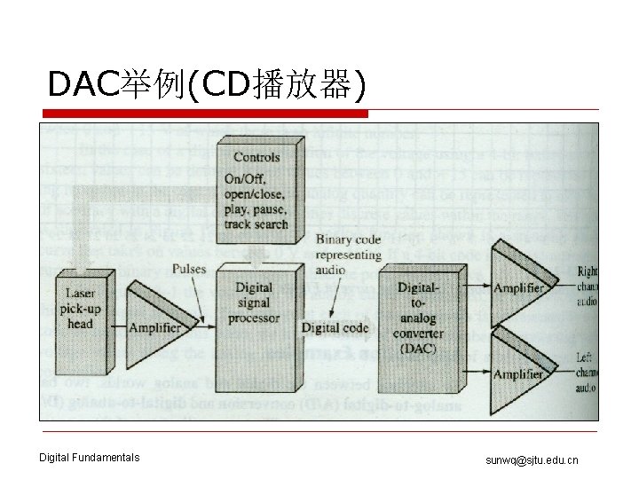 DAC举例(CD播放器) Digital Fundamentals sunwq@sjtu. edu. cn 