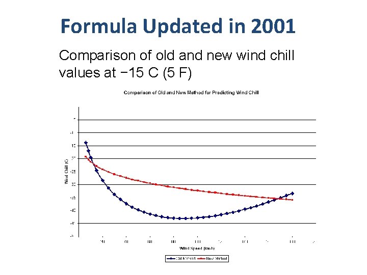Formula Updated in 2001 Comparison of old and new wind chill values at −
