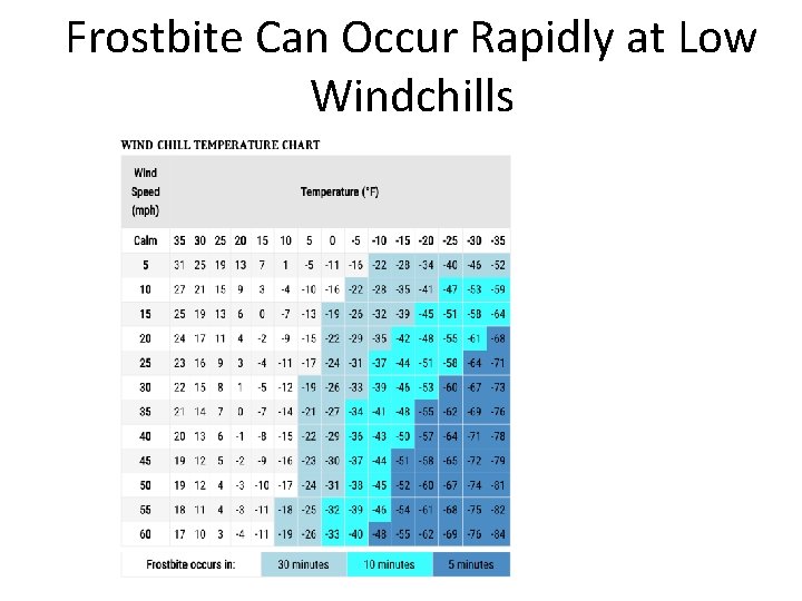 Frostbite Can Occur Rapidly at Low Windchills 