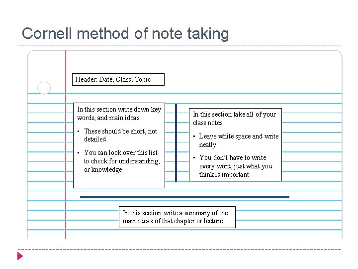 Cornell method of note taking Header: Date, Class, Topic In this section write down