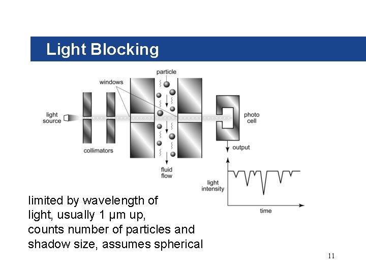 Light Blocking limited by wavelength of light, usually 1 µm up, counts number of