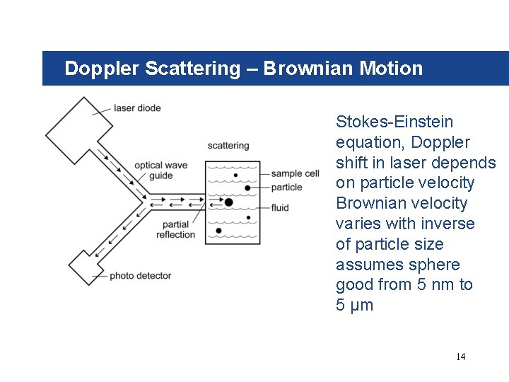 Doppler Scattering – Brownian Motion Stokes-Einstein equation, Doppler shift in laser depends on particle