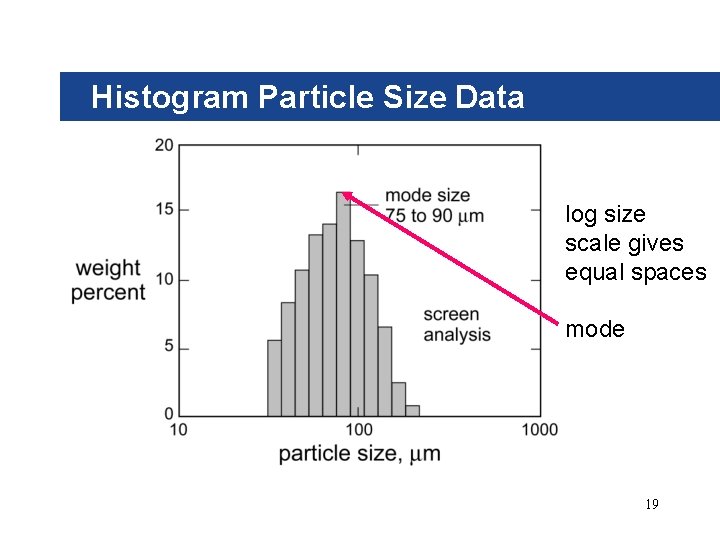 Histogram Particle Size Data log size scale gives equal spaces mode 19 