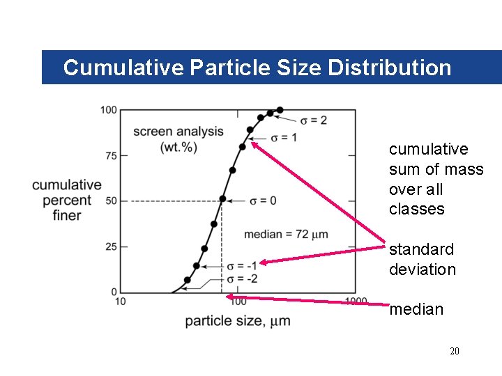 Cumulative Particle Size Distribution cumulative sum of mass over all classes standard deviation median