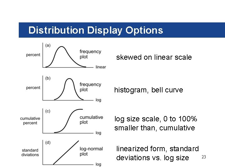 Distribution Display Options skewed on linear scale histogram, bell curve log size scale, 0