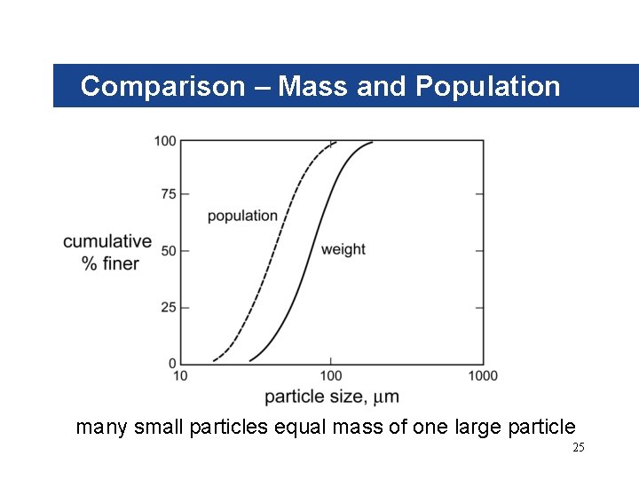 Comparison – Mass and Population many small particles equal mass of one large particle