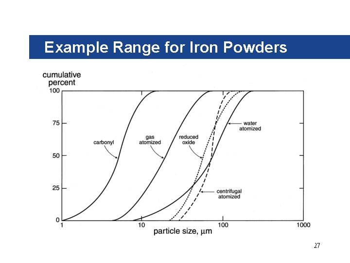 Example Range for Iron Powders 27 