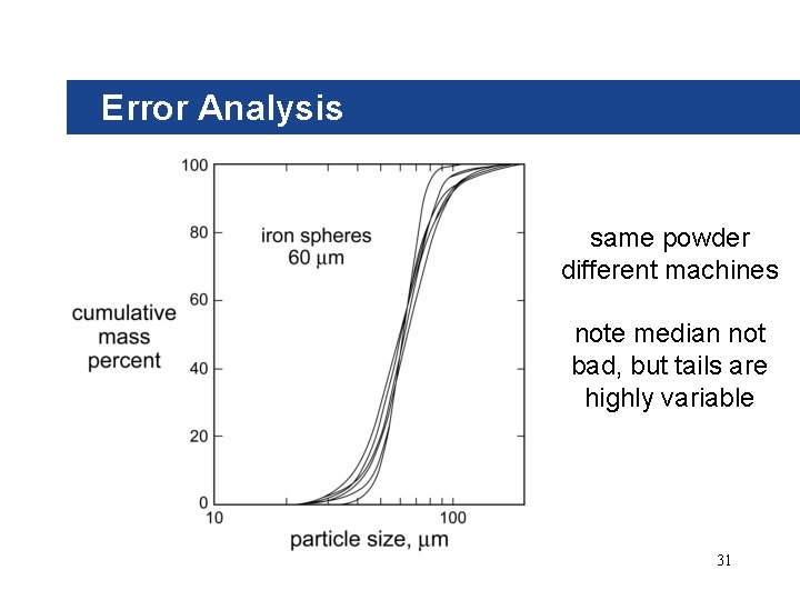 Error Analysis same powder different machines note median not bad, but tails are highly