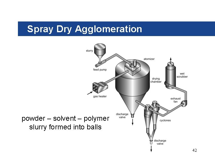 Spray Dry Agglomeration powder – solvent – polymer slurry formed into balls 42 