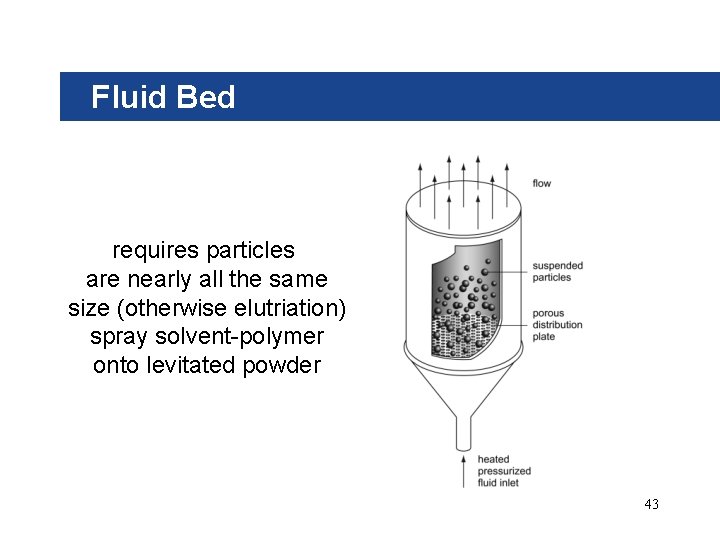 Fluid Bed requires particles are nearly all the same size (otherwise elutriation) spray solvent-polymer
