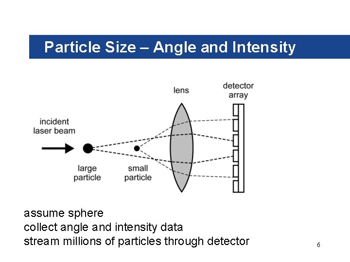 Particle Size – Angle and Intensity assume sphere collect angle and intensity data stream