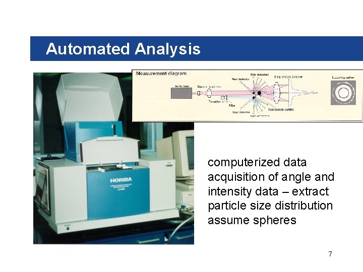 Automated Analysis computerized data acquisition of angle and intensity data – extract particle size