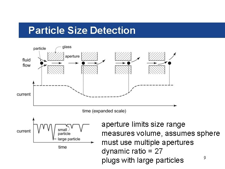 Particle Size Detection aperture limits size range measures volume, assumes sphere must use multiple