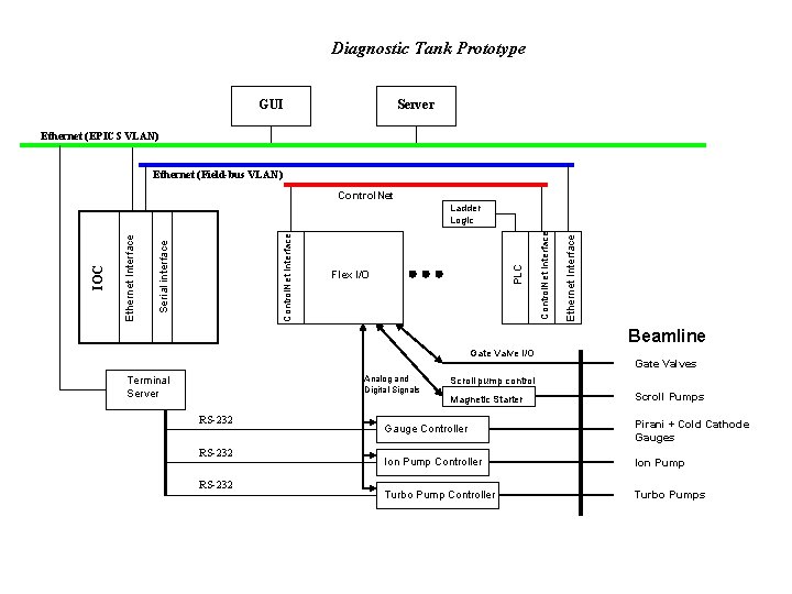 Diagnostic Tank Prototype GUI Server Ethernet (EPICS VLAN) Ethernet (Field-bus VLAN) Control. Net Ethernet