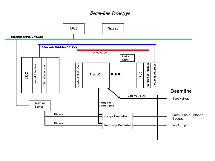 Beam-line Prototype GUI Server Ethernet (EPICS VLAN) Ethernet (Field-bus VLAN) Control. Net Ethernet Interface