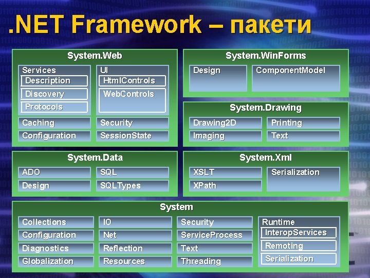 . NET Framework – пакети System. Web Services Description UI Html. Controls Discovery Web.