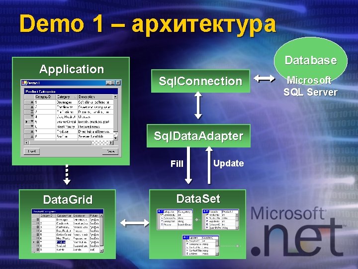 Demo 1 – архитектура Application Database Sql. Connection Sql. Data. Adapter Fill Data. Grid